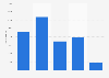 Number of hotel rooms in Crete 2018, by star rating