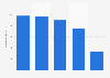 Service revenue of Regis 2016-2018