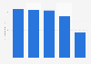 Product revenue of Regis 2016-2019