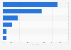 Most used devices for online music streaming services Japan 2018