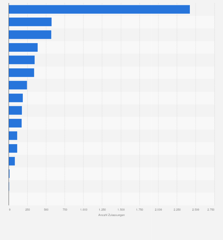 Statistik: Anzahl pharmakologischer Wirkstoffe in der klinischen Entwicklung nach Therapiegebieten weltweit im Jahr 2018