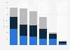 Revenue of Regis by type of salon 2016-2018