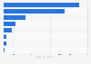 Aerospace production value South Korea 2015, by item
