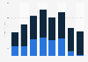 Revenue of Regis's franchises by type 2016-2018