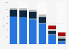 Revenue of Regis by business segment 2016-2018