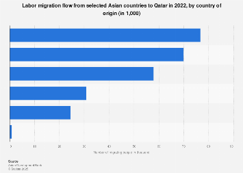 Qatar Labor Migration Flow From Selected Asian Countries 2018 Statista