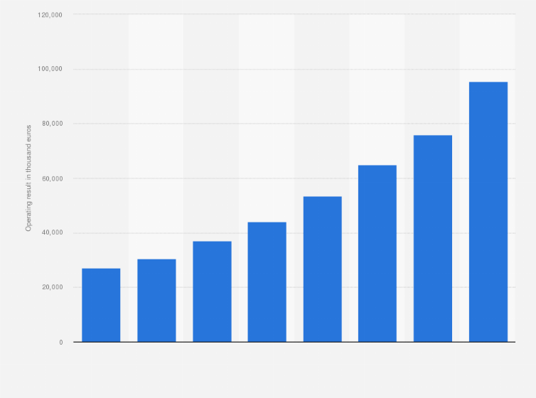 afas software: operating result 2013-2018 | statistic