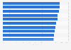 Punctuality rate of global mega airlines 2018