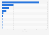 Leading Google Play social networking Daily active users (DAU) in Germany 2017