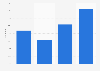 Share of visitors who applied for jobs advertised worldwide 2015-2018