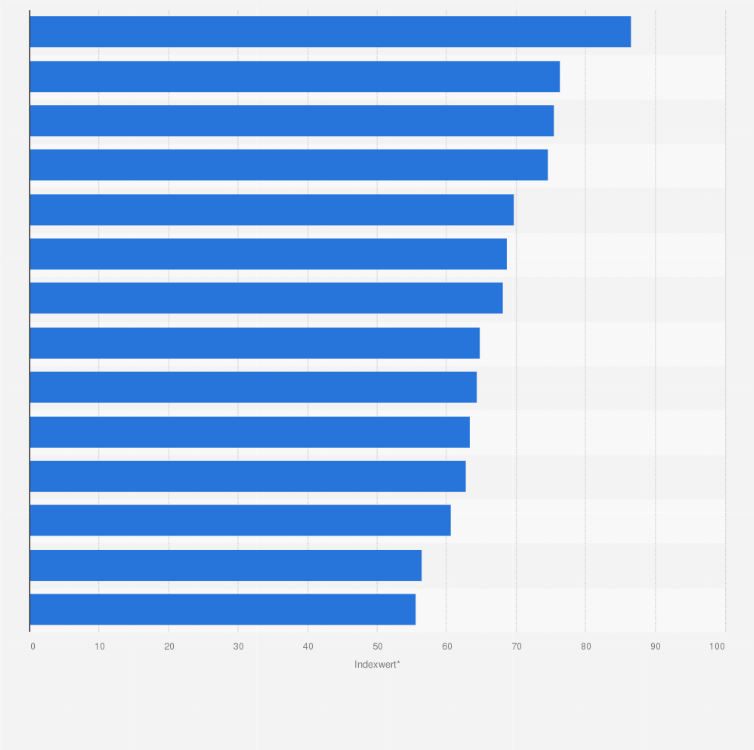 Statistik: Ranking der französischen Fußball-Nationalspieler im WM-Finale gegen Kroatien am 15. Juli 2018 nach dem Global Soccer Network Index*