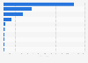Leading Google Play communication app Daily active users (DAU) in Germany 2017
