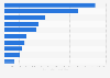 Largest Japan-based PE investors 2017, by current allocation