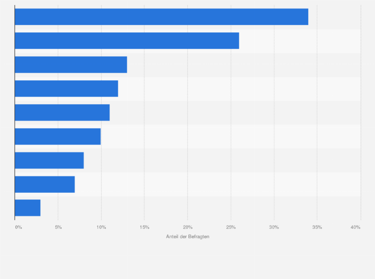 Statistik: Welche der folgenden Faktoren haben bei einer Bestellung Einfluss auf die Versandkosten?