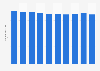 Average length of stay in hospitals in Czechia 2013-2016