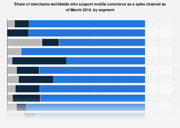 Merchants worldwide who support mobile commerce as a sales channel 2018, by segment
