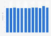 Average length of stay in hospital in Hungary 2013-2016