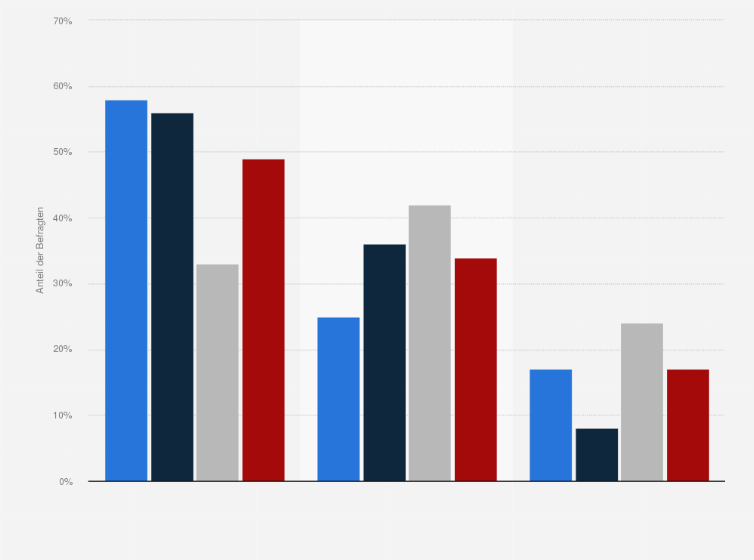 Statistik: Nutzen Sie Ihre eigene Technologie, um programmatische Media-Einkäufe zu tätigen?