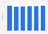 Italy: household average monthly expenditure 2012-2017