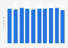 Average length of stays in hospital in Poland 2010-2017