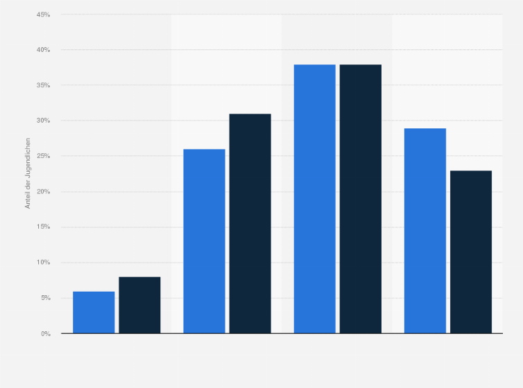 Statistik: Verfolgen Sie die sozialen und politischen Entwicklungen in der Türkei?