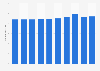 Average length of stay in hospital in Portugal 2013-2016