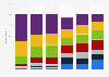 Mobile sales revenue share according to merchants worldwide 2013-2018