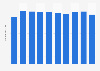 Average length of stay in hospital in Slovakia 2013-2016