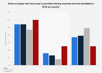 Use of sharing economy services by country 2018