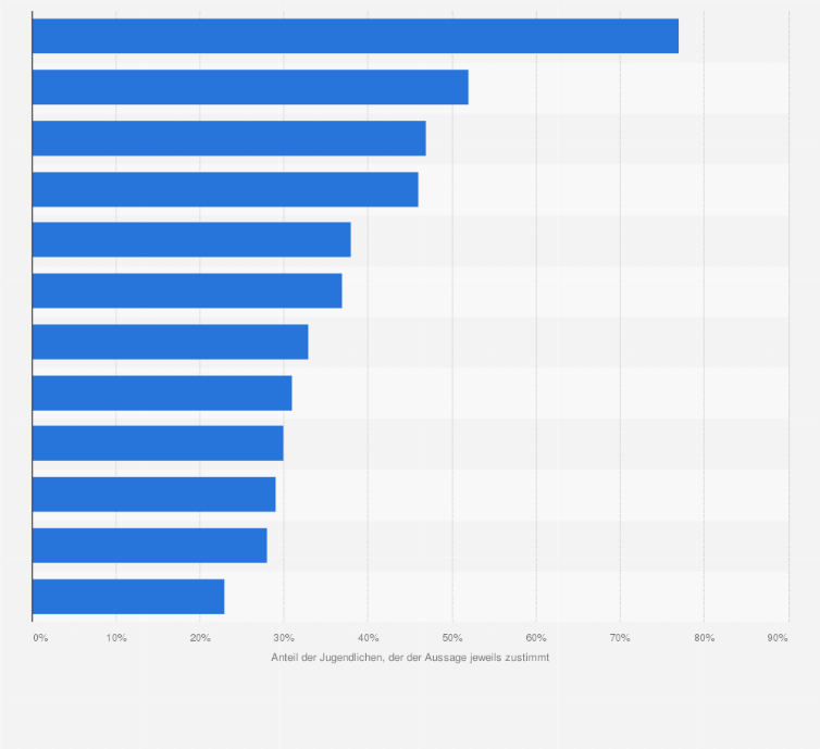 Statistik: Inwieweit stimmen Sie den folgenden Aussagen zu religiöser Anschauung zu?