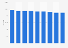 Number of retail units in Scotland 2008-2016