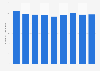Number of retail employees in Scotland 2008-2016
