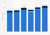 Gross written premiums in Albania Q1 2017-Q1 2019, by insurance type