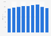 Turnover of the retail sector in Scotland 2008-2016