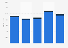 Number of claims paid in Albania Q1 2017-Q1 2019, by insurance type