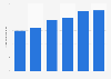Mandom's women's beauty products business net sales FY 2014-2018