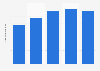 Mandom's female grooming business net sales FY 2013-2017