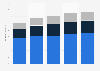 Mandom's sales FY 2013-2017, by region