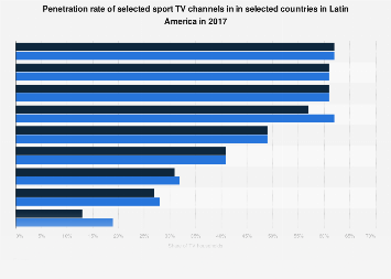Fox Sports & ESPN popularity in Latin America 2017 | Statista