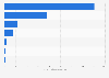 Life insurance: number of claims paid in Albania Q1 2019, by insurance type