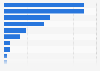 Distribution of olive oil import market in Saudi Arabia 2016 by country of origin