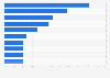 Distribution of cereal import market in Saudi Arabia 2016 by country of origin