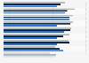 Penetration rate cloud applications in Belgium 2013-2017, by sector