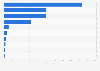 Leading Google Play communication app Daily active users (DAU) in Switzerland 2017