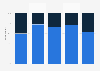 Person responsible for cleaning in households in France 2018, by age