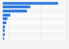 Leading Google Play music & audio app Daily active users (DAU) in Switzerland 2017