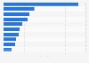 Leading Google Play video player app Daily active users (DAU) in Switzerland 2017