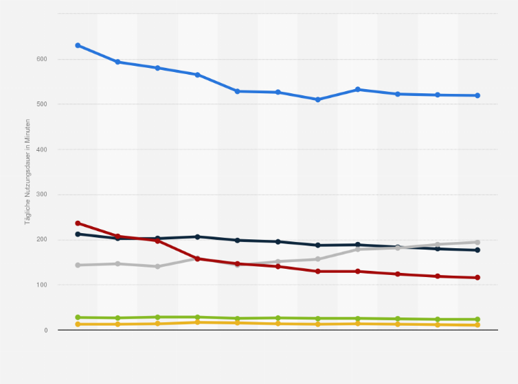 Statistik: Durchschnittliche tägliche Nutzungsdauer ausgewählter Medien in Lateinamerika in den Jahren 2011 bis 2018 und eine Prognose bis 2021 (in Minuten)