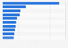 Leading Google Play video player app Daily active users (DAU) in Austria 2017