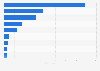 Leading Google Play music & audio app Daily active users (DAU) in Austria 2017